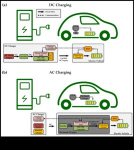 Δίκτυα φόρτισης: Η υποδομή πίσω από την υιοθέτηση ηλεκτρικών οχημάτων